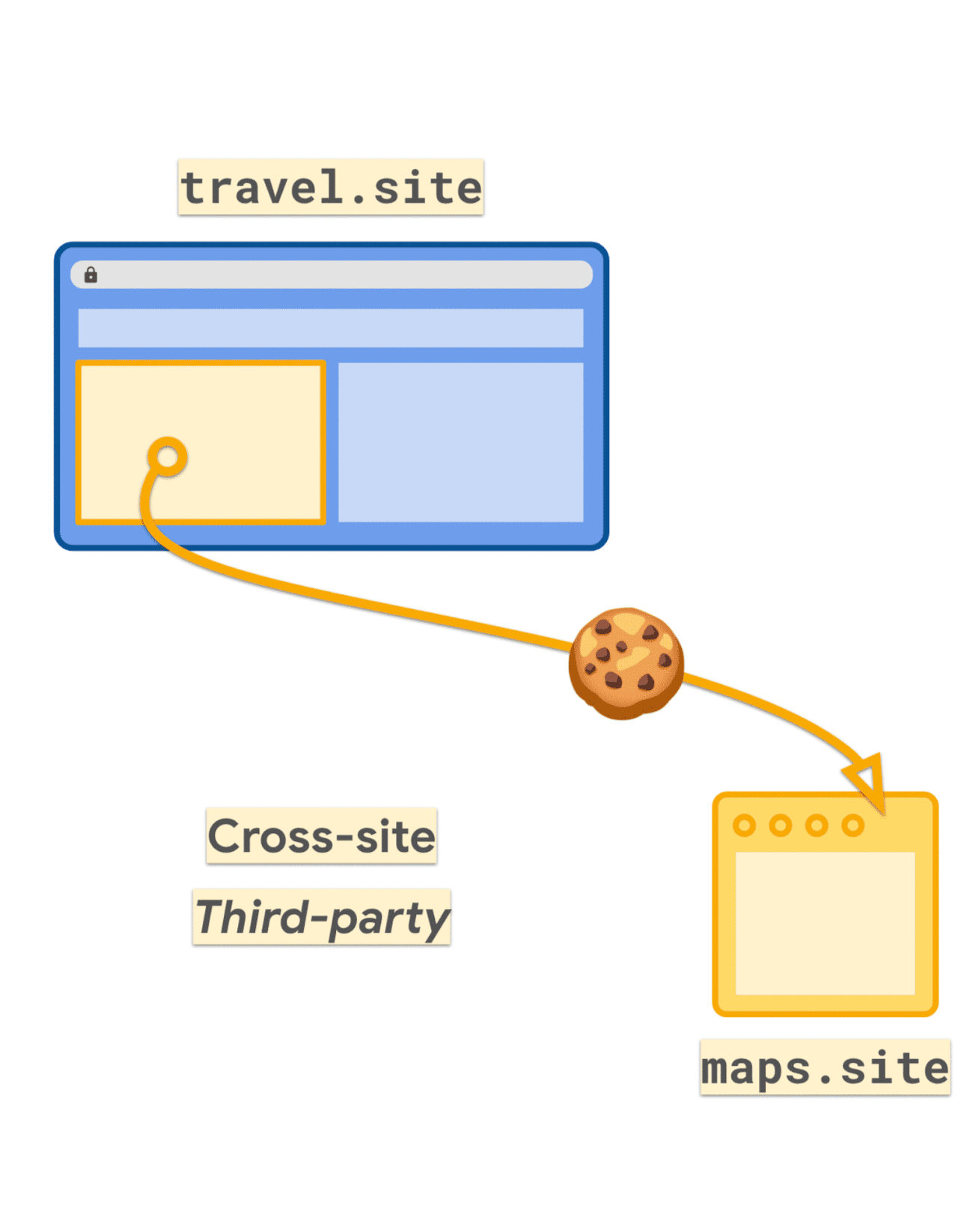 Advertiser consent management UI flow